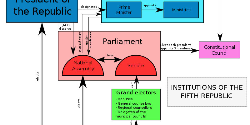 Politický systém Francie 1
